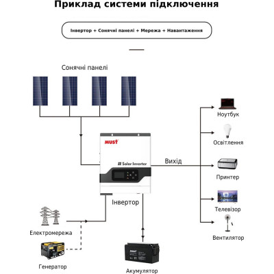 Гібридний інвертор Must PV18-1012 VPM II, 12 В, 1000 Вт (безперебійник, UPS, ДБЖ)